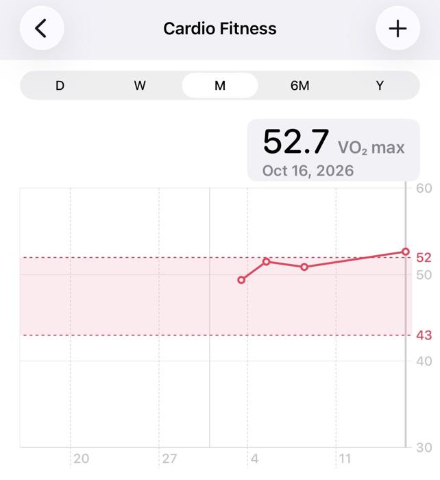 Cardio fitness chart showing VO2 max rising to 52.7 on October 16, 2026